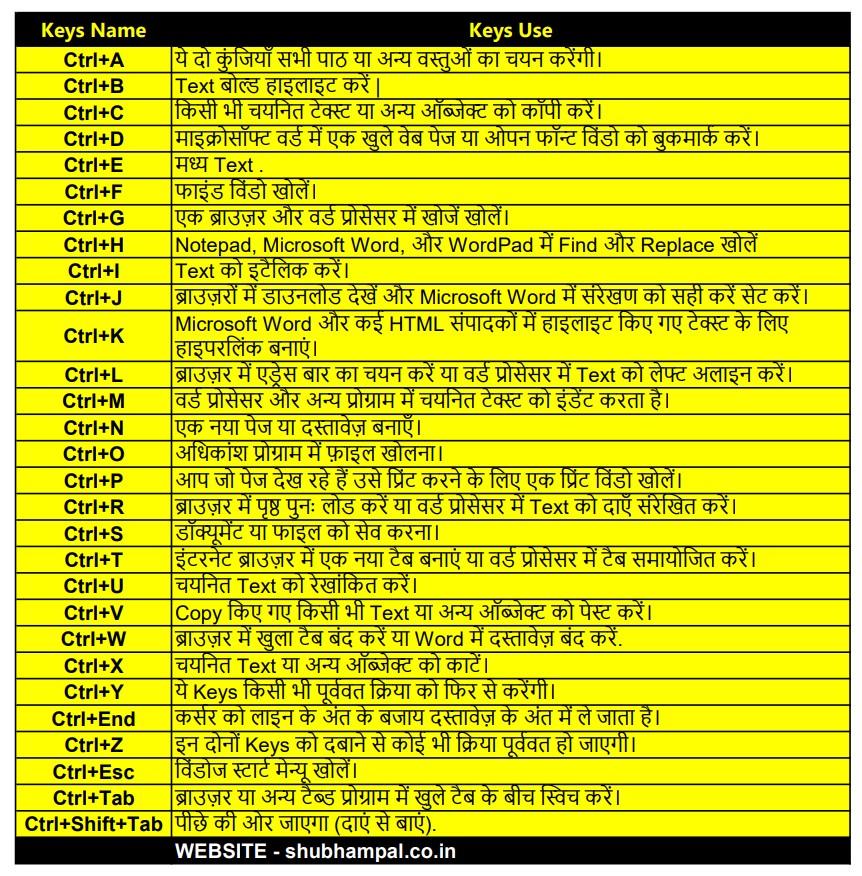 keyboard shortcut keys,कीबोर्ड शॉर्टकट की,कंप्यूटर की शॉर्टकट की,कंप्यूटर ऑल शॉर्टकट कीस,कंप्यूटर की शॉर्टकट की हिंदी में,कंप्यूटर शॉर्टकट कीस इन हिंदी पीडीएफ,कंप्यूटर शॉर्टकट कीस इन हिंदी पीडीऍफ़ फ्री डाउनलोड